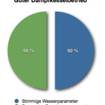 50% Richtiges Kesselwasser / 50% energieeffiziente Fahrweise